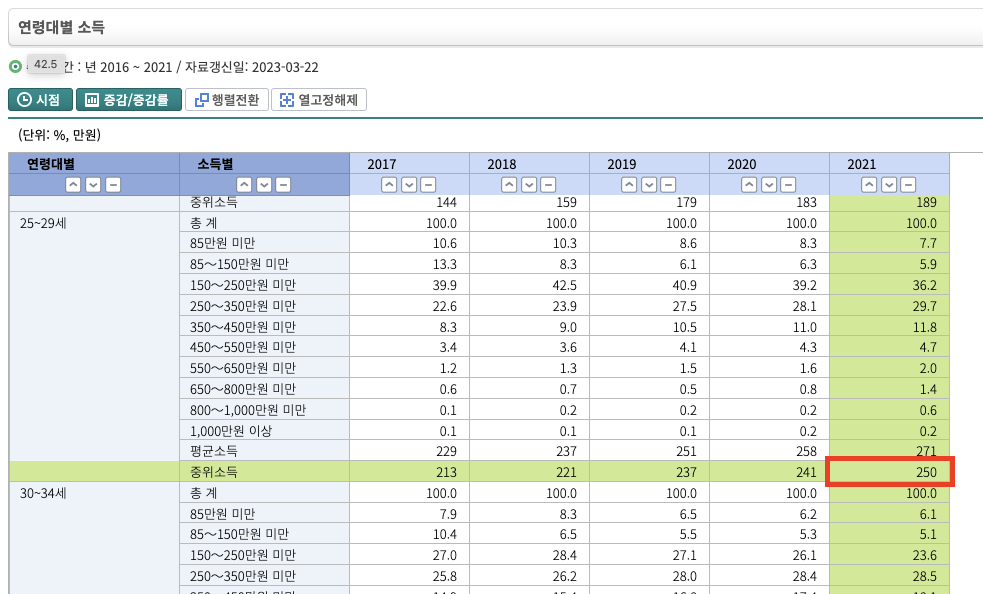 20대 중위 소득