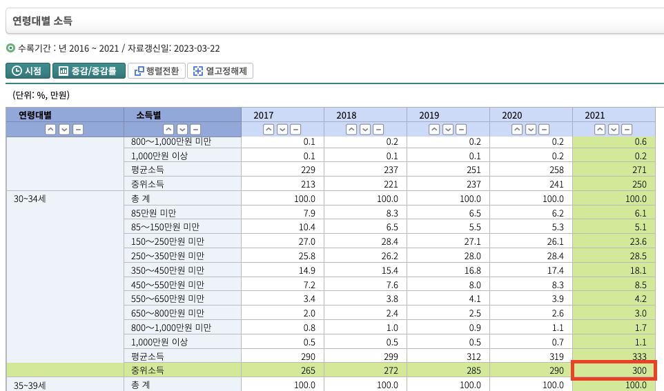 30대 중위 소득
